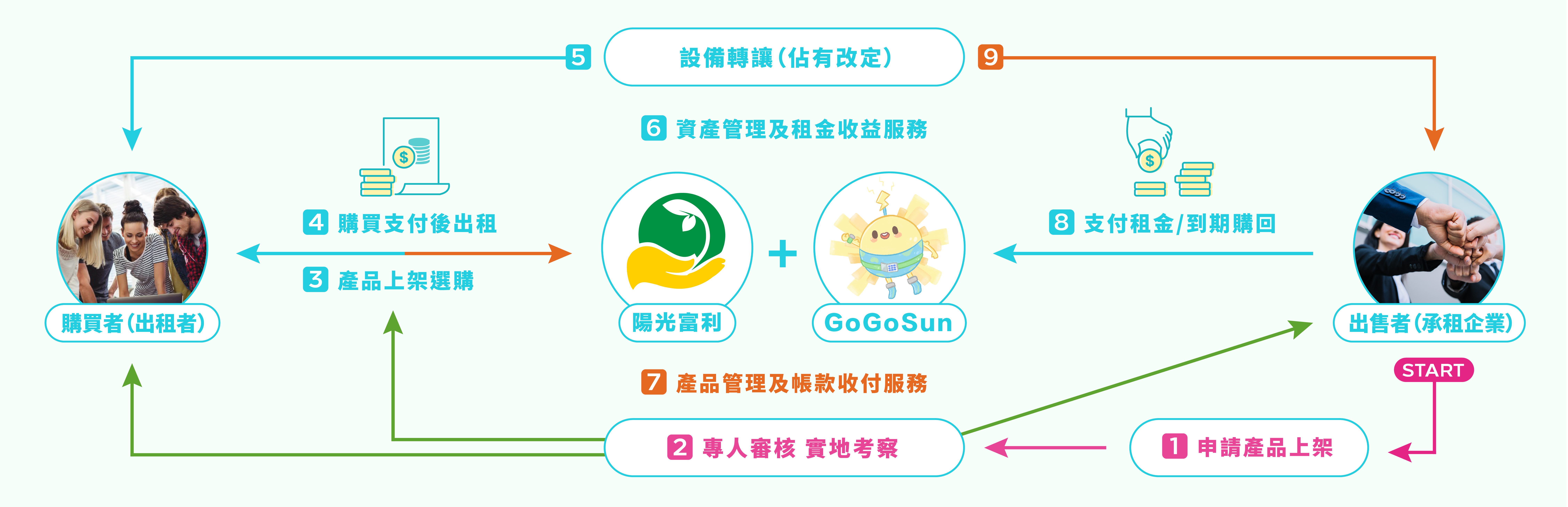新手租賃流程